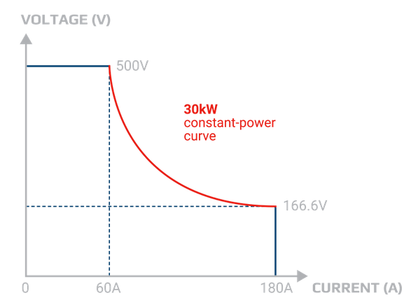 德国EA电源的宽范围自动量程:30kW 恒功率曲线,500V/60A 至 166.6V/180A